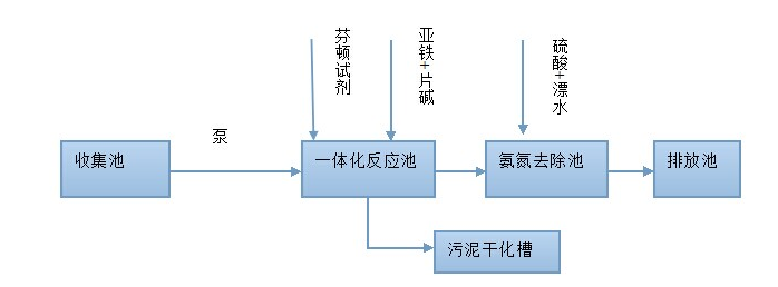 節能材料廢水處理總工藝
