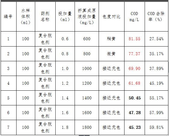 金洲紙業廢水COD處理試驗結果