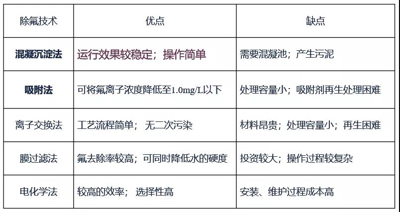 常見(jiàn)除氟方法
