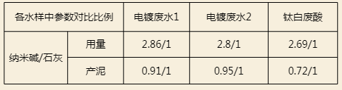 納米堿與石灰相比產泥量