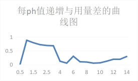 納米復合液堿PH階段用量曲線圖