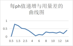 氫氧化鈉PH階段用量曲線圖