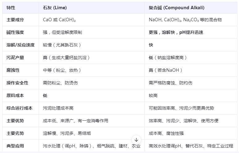 復合堿與石灰的區(qū)別