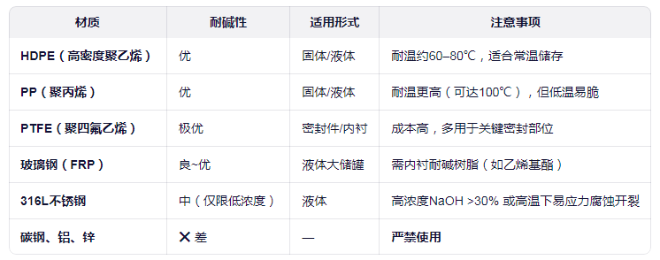 復合堿儲存容器對比