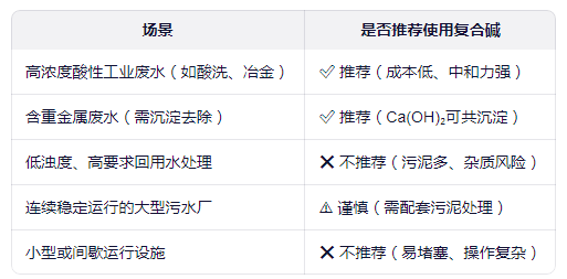 復(fù)合堿適用場景