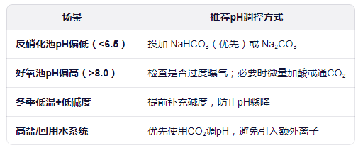 酸堿調節特殊情況處理建議