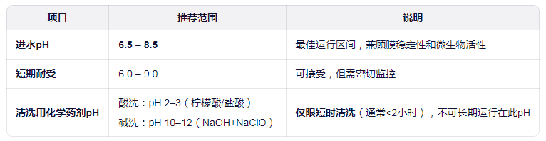 MBR系統(tǒng)推薦pH控制范圍